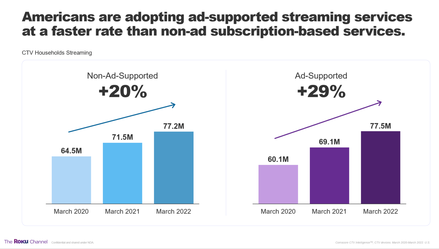 Americans are adopting ad-supported streaming services